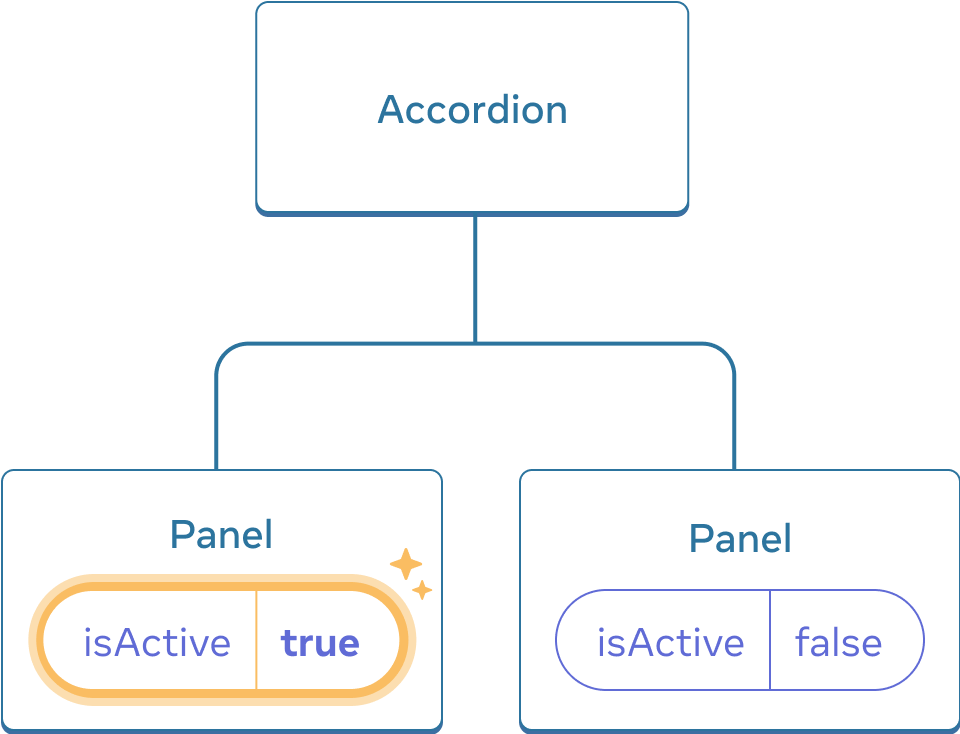 이전과 동일한 그림에서 자식 중 첫 번째 Panel 컴포넌트의 강조 표시된 isActive가 값이 true로 변경된 클릭을 나타냅니다. 두 번째 Panel 컴포넌트는 여전히 false 값을 가집니다.